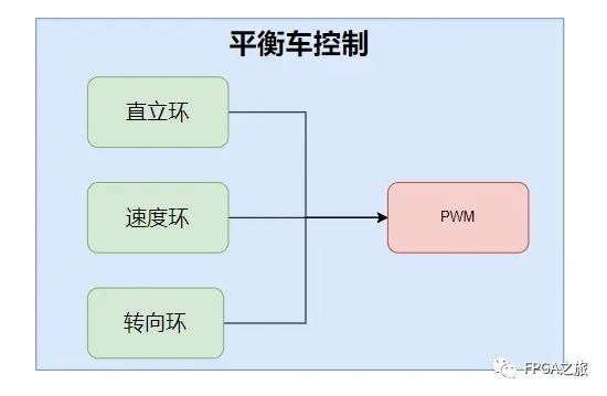 平衡小车