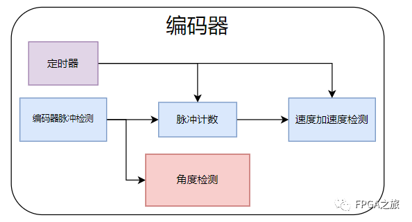 平衡小车