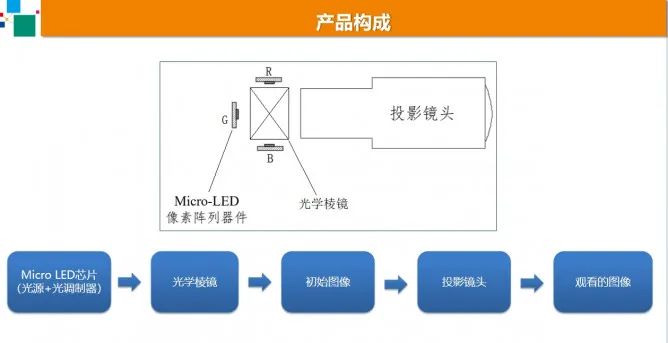 Micro LED新型投影显示技术展望