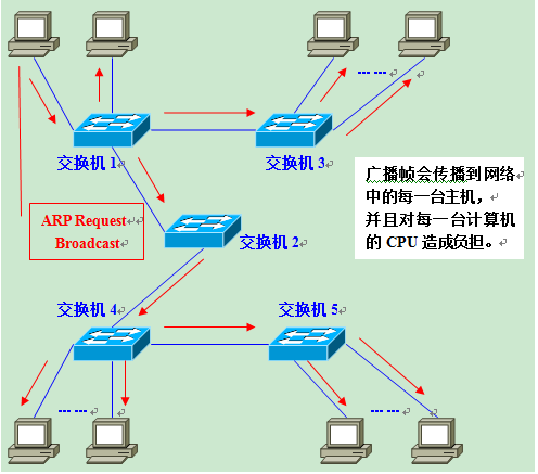 VLAN