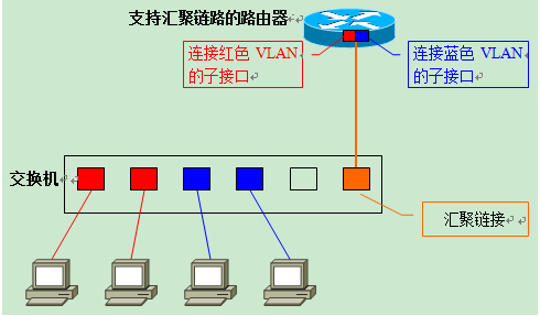 VLAN