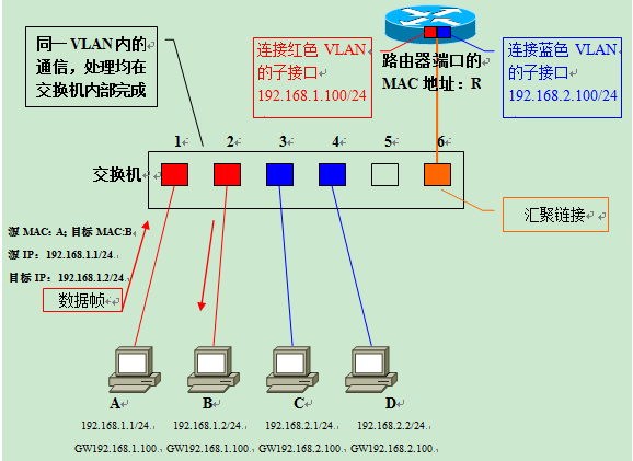 VLAN