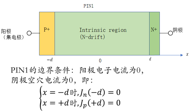 <b class='flag-5'>IGBT</b>的物理<b class='flag-5'>结构</b>模型—<b class='flag-5'>PIN</b>&amp;MOS模型（2）