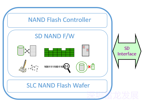 SD NAND的架构