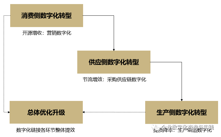 数字化