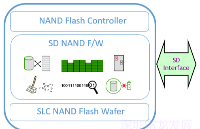 ESP32应用教程— SD NAND（记录飞控LOG）