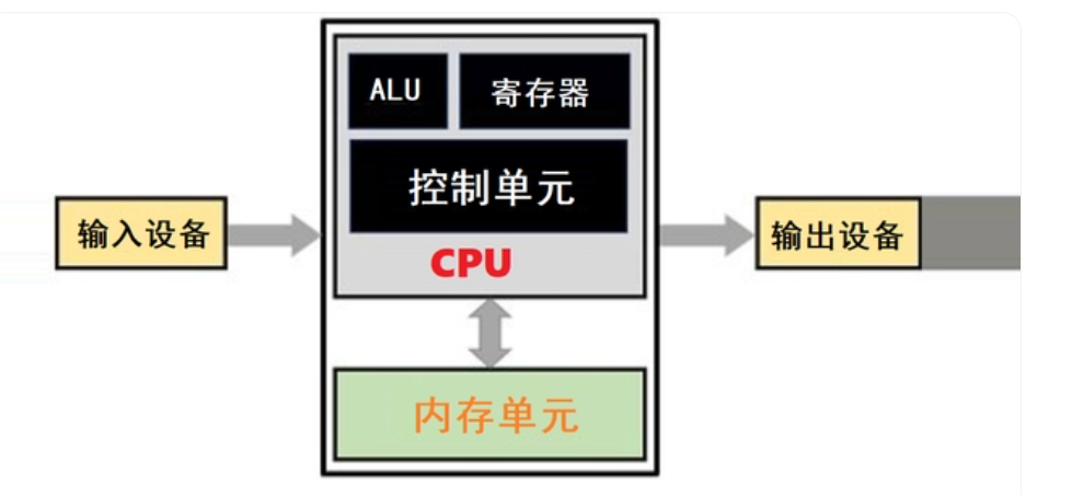 中央处理器