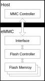 eMMC总线协议