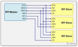 linux內核中的SPI框架及SPI核心的初始化簡析