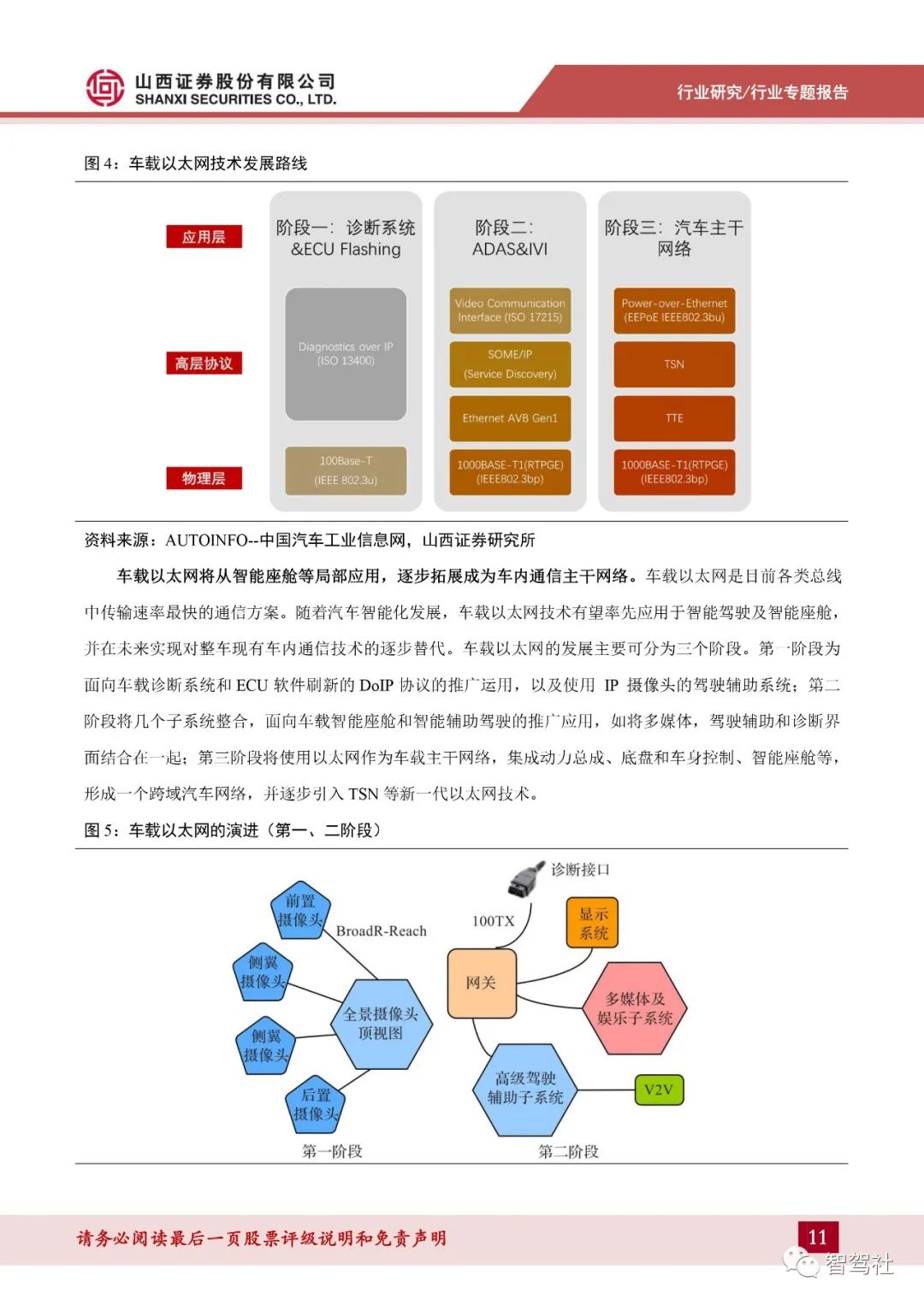 车载网络