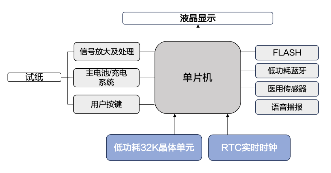 实时时钟模块