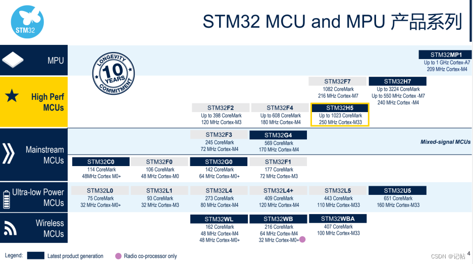 STM32H5开发(1)----总览