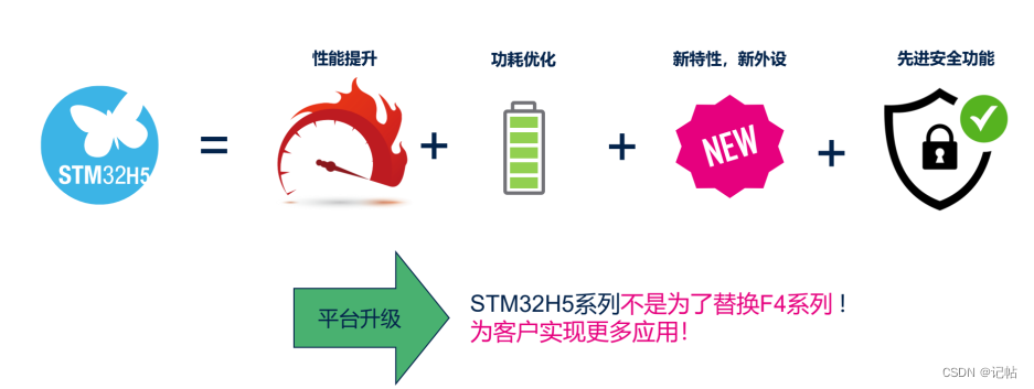 STM32H5开发(2)----新特性