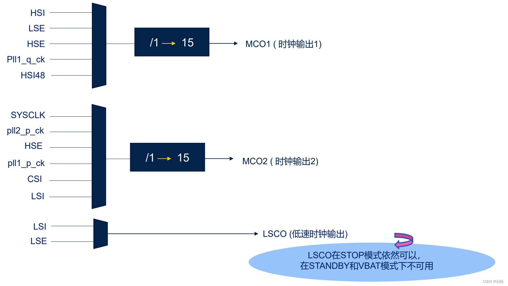 电源控制