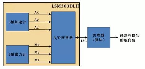 BOB半岛电子罗盘中应用了哪些传感器？(图2)