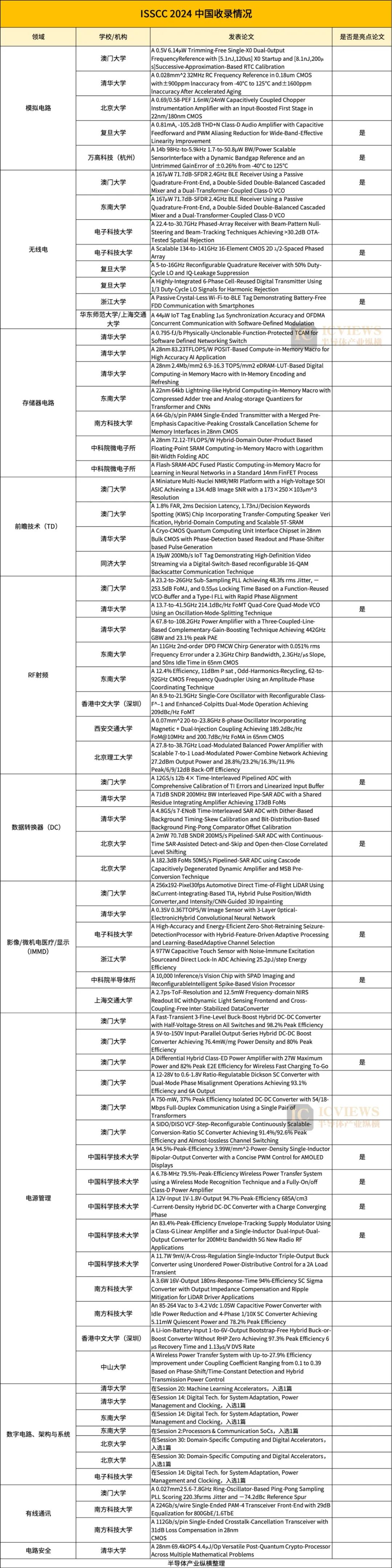 放大器芯片