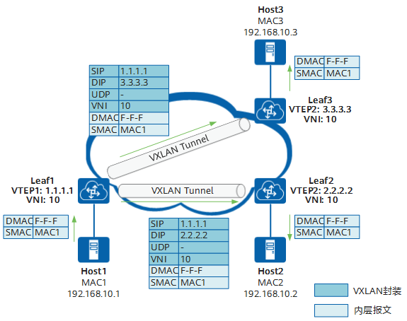 VxLAN