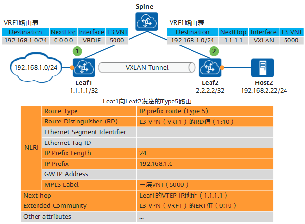 VxLAN