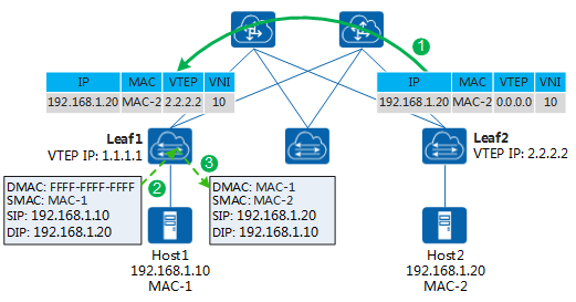 VxLAN