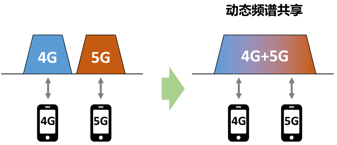 5G