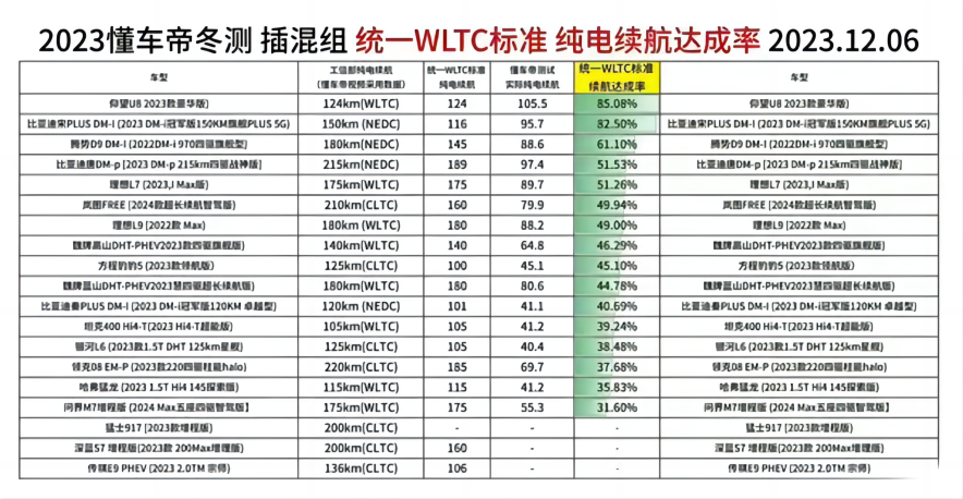  传余承东因“问界M7冬测成绩”回怼！又是一年冬测季，又是这些老问题