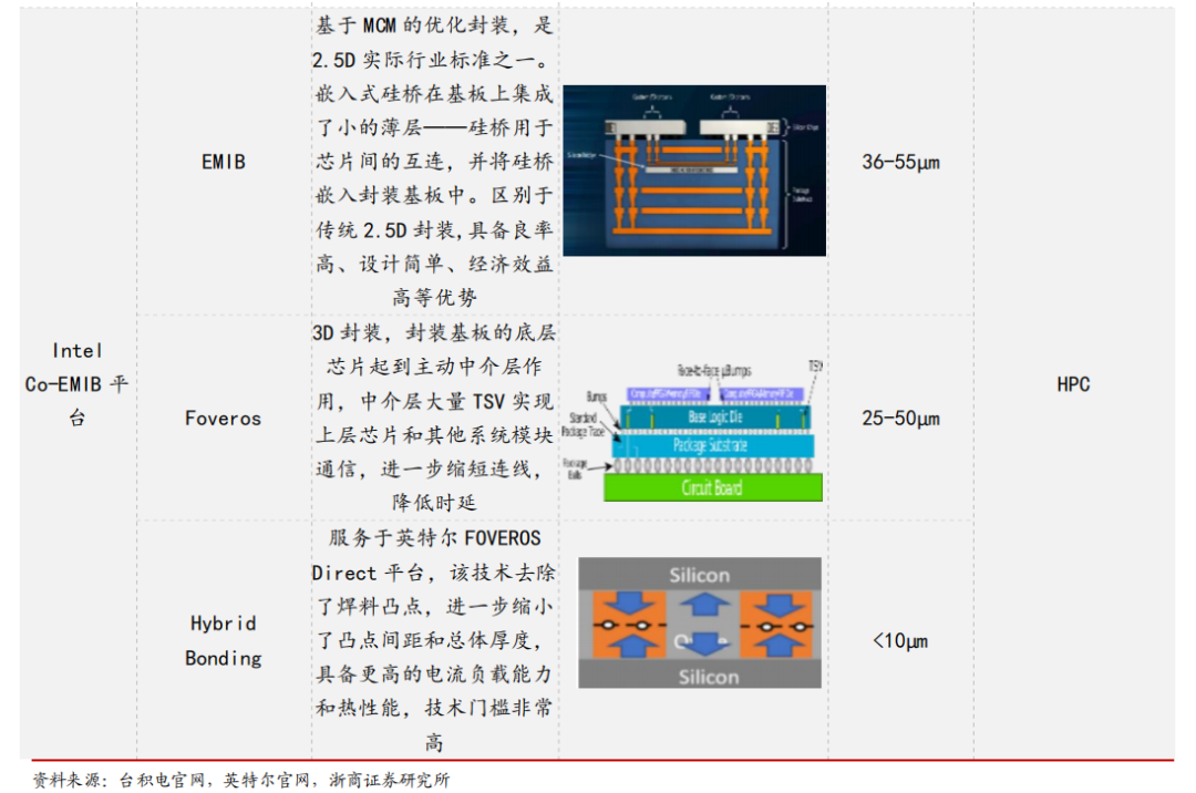 3D堆叠封装