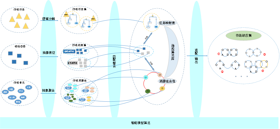 指挥控制