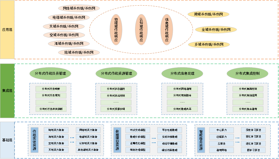 指挥控制