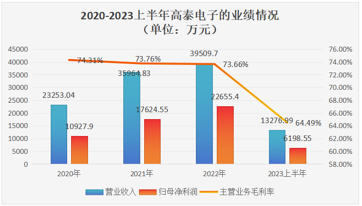 高泰電子滬<b class='flag-5'>主板</b><b class='flag-5'>IPO</b>！超8成收入依賴戴爾、蘋果和聯(lián)想，<b class='flag-5'>募</b><b class='flag-5'>資</b>11.55<b class='flag-5'>億</b>大擴(kuò)<b class='flag-5'>產(chǎn)</b>