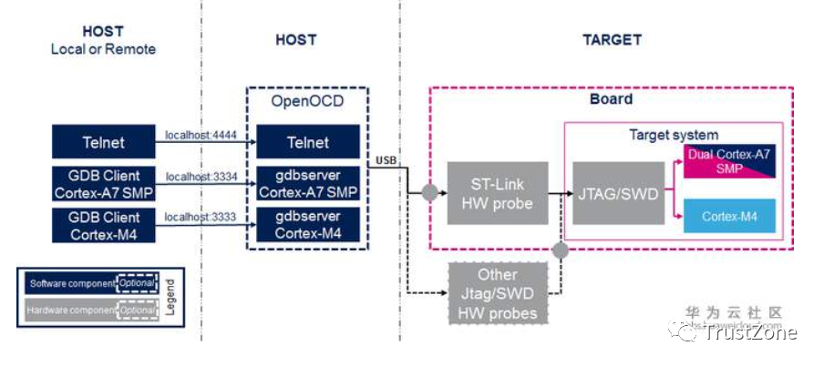 JTAG