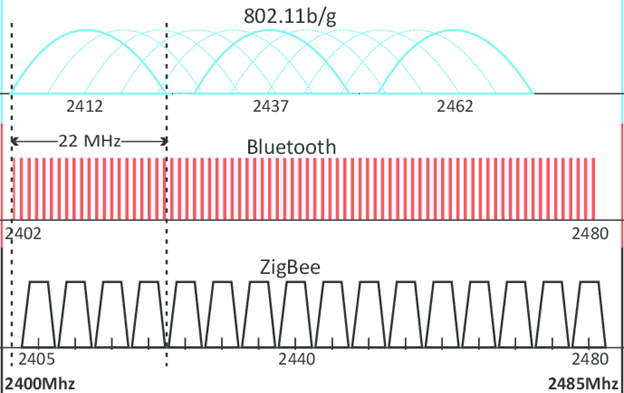 Wi-Fi對<b class='flag-5'>zigbee</b>的影響