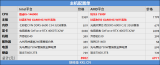AMD銳龍5 7500F和Intel酷睿i5-14600K對比