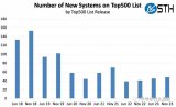 Top500新系統CPU架構趨勢