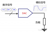 DAC的指標(biāo)和結(jié)構(gòu) DAC芯片的原理和分類