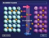 锂离子电池的工作原理和结构