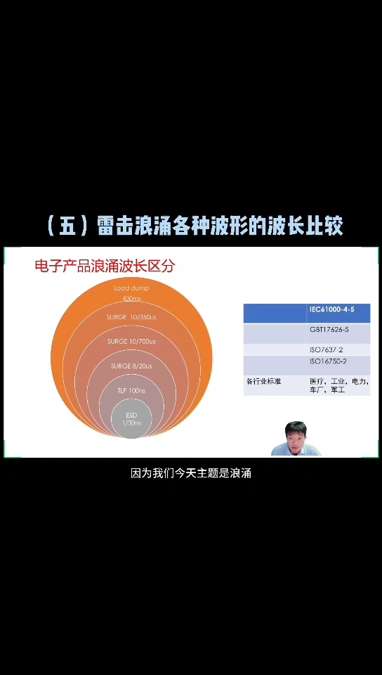 5、浪涌是波长，不管你的波是多长，它只要是瞬间的，它都算是浪涌。汽车的浪涌，有个400毫秒。浪涌的一个时长，也