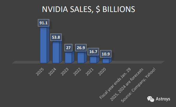 Nvidia在重塑芯片供应链？