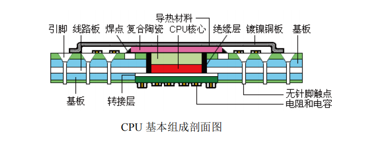 处理器