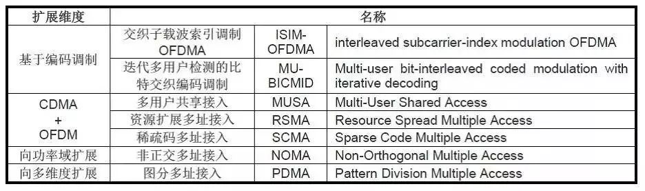 无线通信