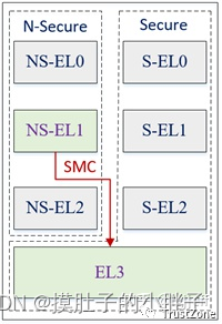 SMP<b class='flag-5'>多核</b>启动：armv8的<b class='flag-5'>安全</b>扩展