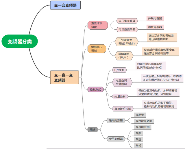 脉宽调制