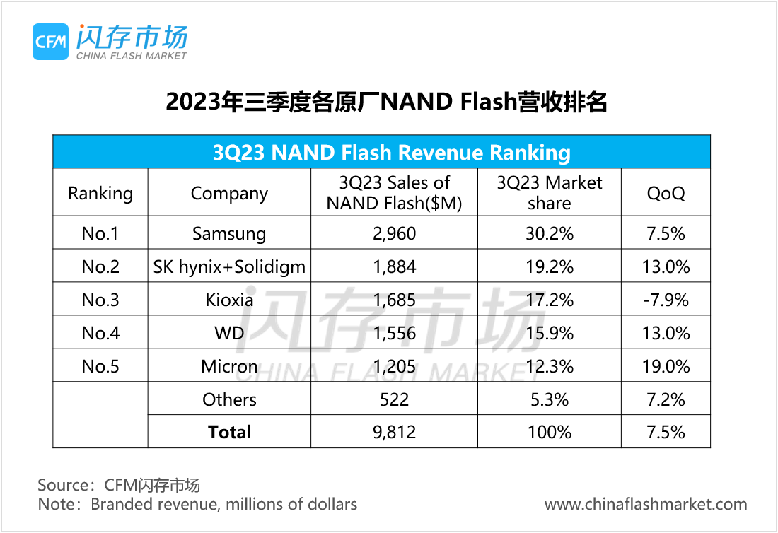 减产效应下原厂业绩如何？3Q23 NAND Flash / DRAM市场营收排名出炉