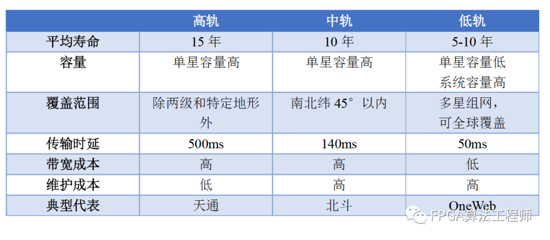 卫星通信