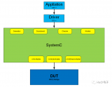 介紹一種通過(guò)SystemC做RTL/C/C++聯(lián)合<b class='flag-5'>仿真的</b>方法