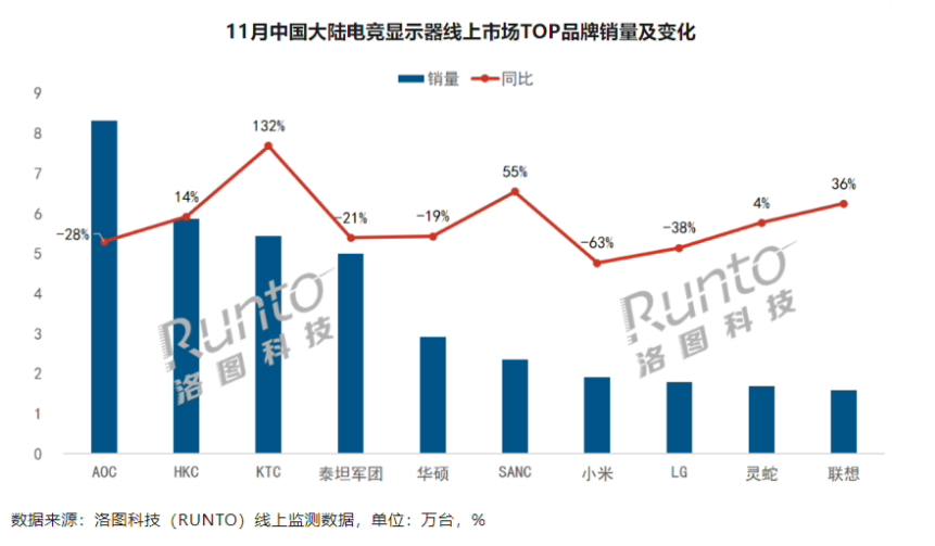 11月中国大陆电竞显示器销量降幅18.8%，TOP4排名变动
