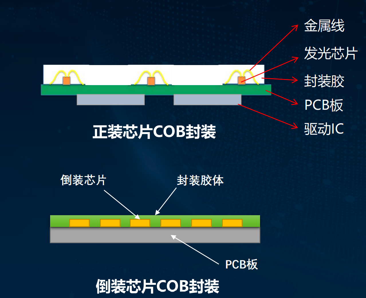 行業(yè)趨勢全倒裝COB顯示屏，COB廣告機，COB拼接大屏,COB會議平板，COB貨柜屏