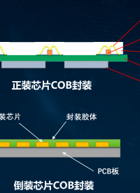 行業趨勢全倒裝COB顯示屏，COB廣告機，COB拼接大屏,COB會議平板，COB貨柜屏
