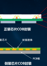 行业趋势全倒装COB显示屏，COB广告机，COB拼接大屏,COB会议平板，COB货柜屏