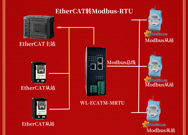 Modbus rtu转EtherCAT转Modbusrtu网关连接欧姆龙设备配置方法