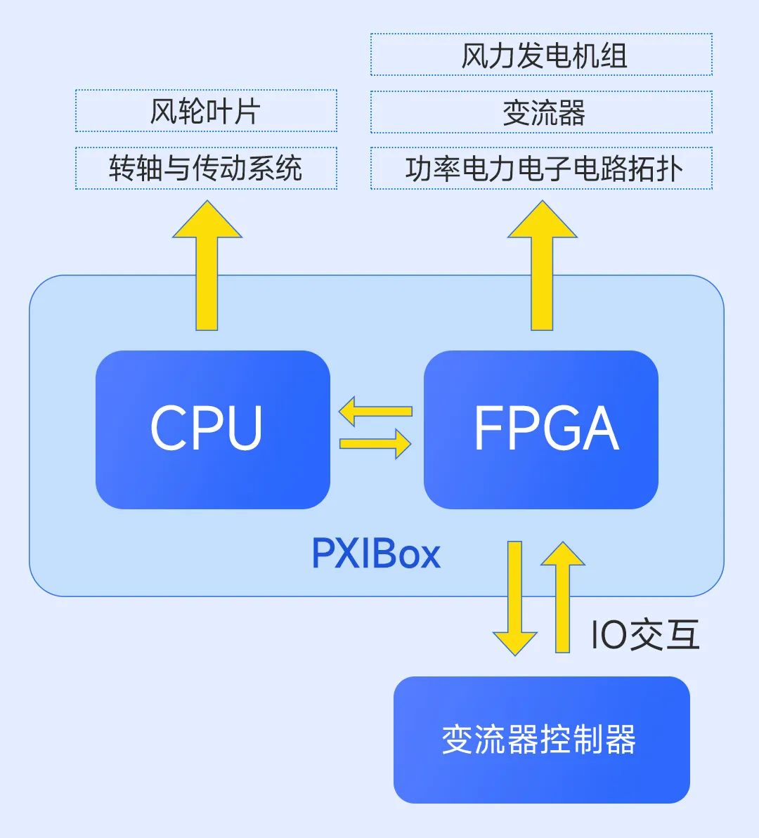 风力发电